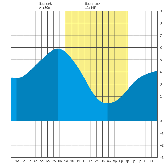 King Cove tide chart for Saturday, February 20, 2021