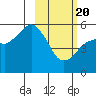 King Cove tide chart for Saturday, February 20, 2021