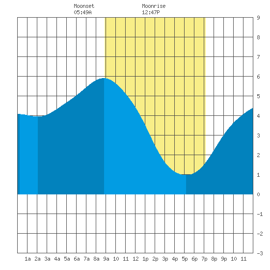 King Cove tide chart for Sunday, February 21, 2021