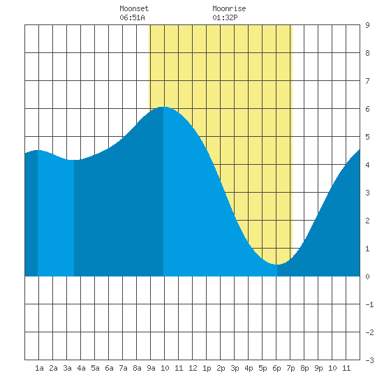 King Cove tide chart for Monday, February 22, 2021