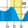King Cove tide chart for Monday, February 22, 2021