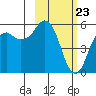 King Cove tide chart for Tuesday, February 23, 2021