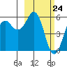 King Cove tide chart for Wednesday, February 24, 2021