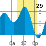 King Cove tide chart for Thursday, February 25, 2021