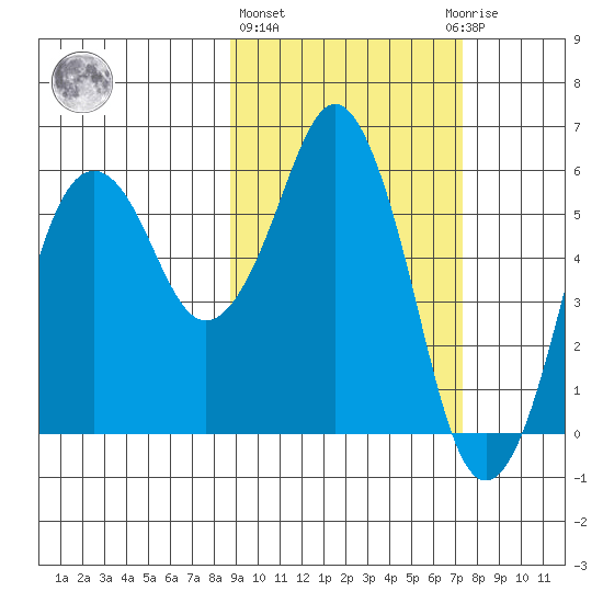 King Cove tide chart for Friday, February 26, 2021