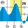 King Cove tide chart for Friday, February 26, 2021