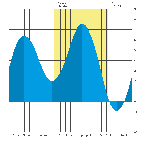 King Cove tide chart for Saturday, February 27, 2021