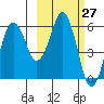 King Cove tide chart for Saturday, February 27, 2021