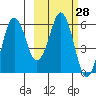 King Cove tide chart for Sunday, February 28, 2021
