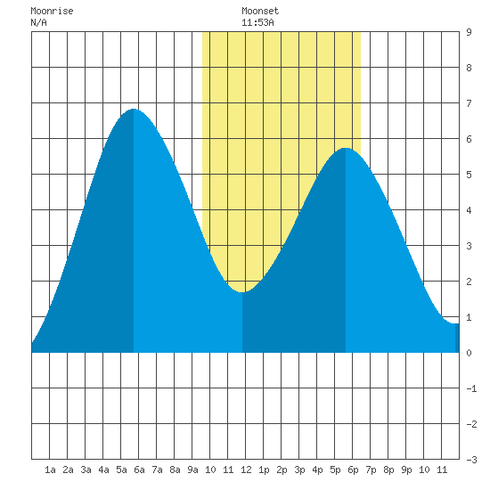 King Cove tide chart for Tuesday, February 2, 2021