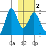 King Cove tide chart for Tuesday, February 2, 2021