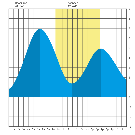 King Cove tide chart for Wednesday, February 3, 2021