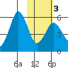 King Cove tide chart for Wednesday, February 3, 2021