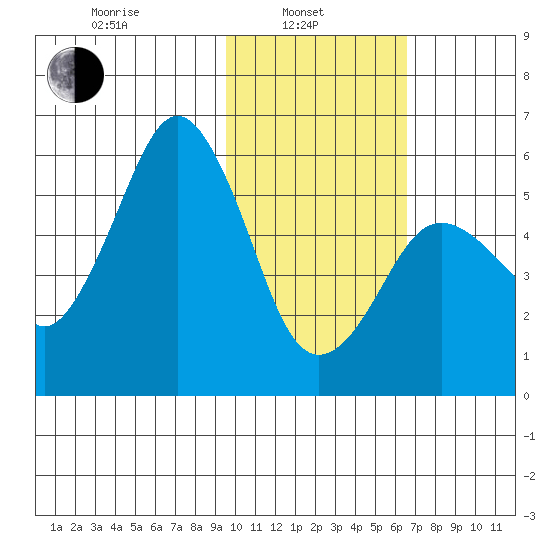 King Cove tide chart for Thursday, February 4, 2021