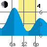 King Cove tide chart for Thursday, February 4, 2021