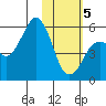 King Cove tide chart for Friday, February 5, 2021