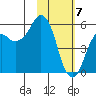 King Cove tide chart for Sunday, February 7, 2021