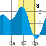 King Cove tide chart for Monday, February 8, 2021