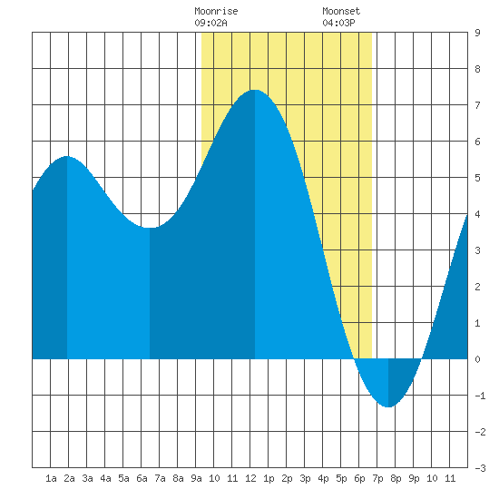 King Cove tide chart for Tuesday, February 9, 2021