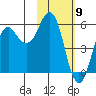 King Cove tide chart for Tuesday, February 9, 2021