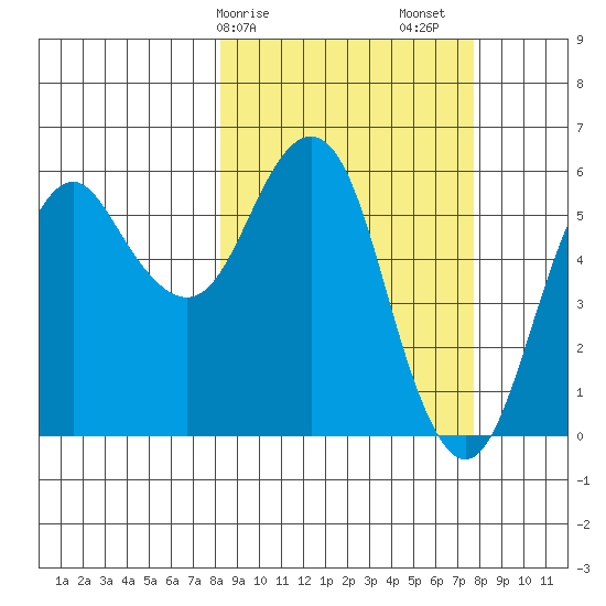 King Cove tide chart for Wednesday, March 10, 2021