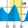 King Cove tide chart for Wednesday, March 10, 2021