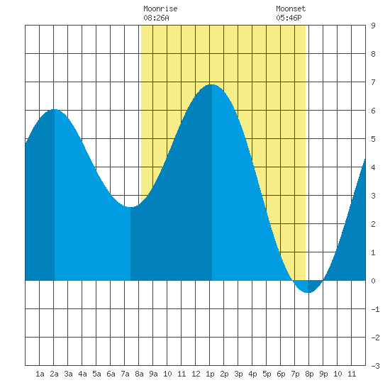 King Cove tide chart for Thursday, March 11, 2021