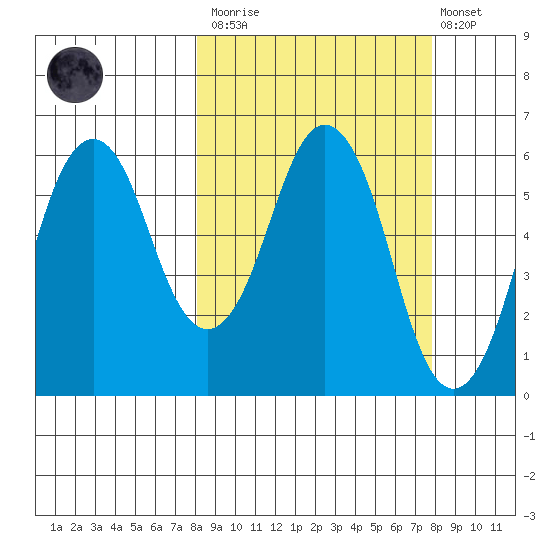 King Cove tide chart for Saturday, March 13, 2021