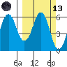 King Cove tide chart for Saturday, March 13, 2021
