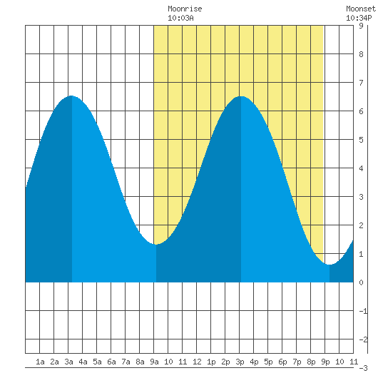 King Cove tide chart for Sunday, March 14, 2021