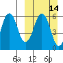 King Cove tide chart for Sunday, March 14, 2021