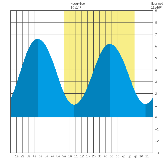 King Cove tide chart for Monday, March 15, 2021