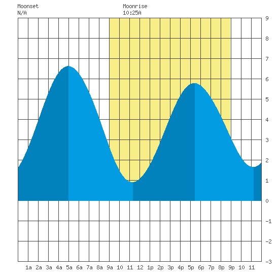 King Cove tide chart for Tuesday, March 16, 2021