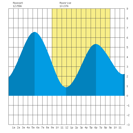 King Cove tide chart for Wednesday, March 17, 2021