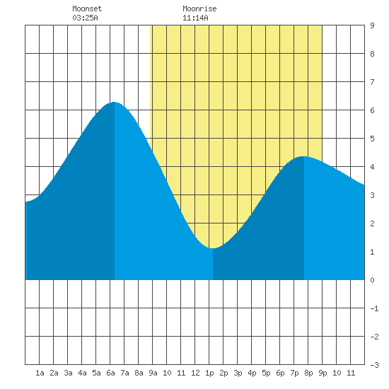 King Cove tide chart for Friday, March 19, 2021