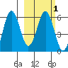 King Cove tide chart for Monday, March 1, 2021