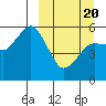 King Cove tide chart for Saturday, March 20, 2021
