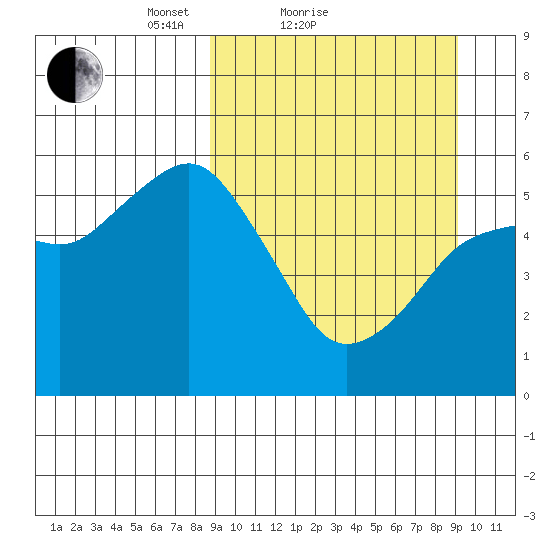 King Cove tide chart for Sunday, March 21, 2021