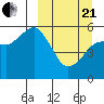 King Cove tide chart for Sunday, March 21, 2021