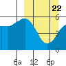 King Cove tide chart for Monday, March 22, 2021
