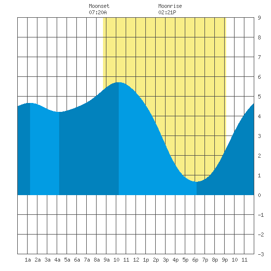 King Cove tide chart for Tuesday, March 23, 2021