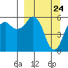 King Cove tide chart for Wednesday, March 24, 2021