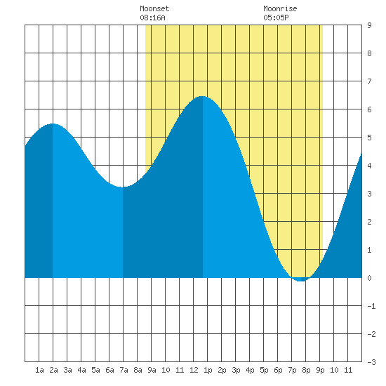 King Cove tide chart for Thursday, March 25, 2021