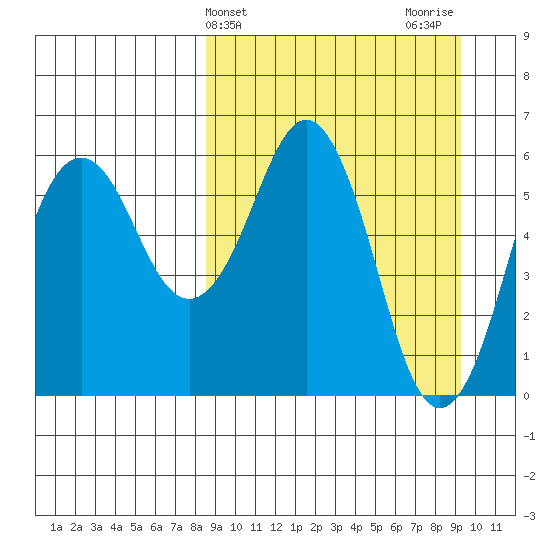King Cove tide chart for Friday, March 26, 2021