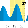 King Cove tide chart for Saturday, March 27, 2021