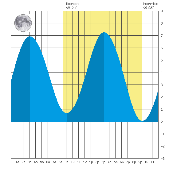 King Cove tide chart for Sunday, March 28, 2021