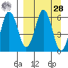 King Cove tide chart for Sunday, March 28, 2021