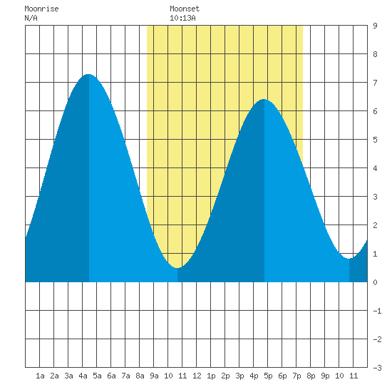 King Cove tide chart for Tuesday, March 2, 2021