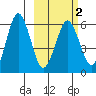 King Cove tide chart for Tuesday, March 2, 2021