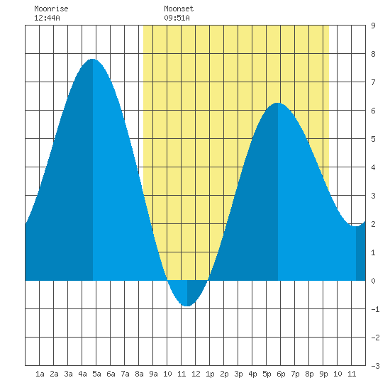 King Cove tide chart for Wednesday, March 31, 2021